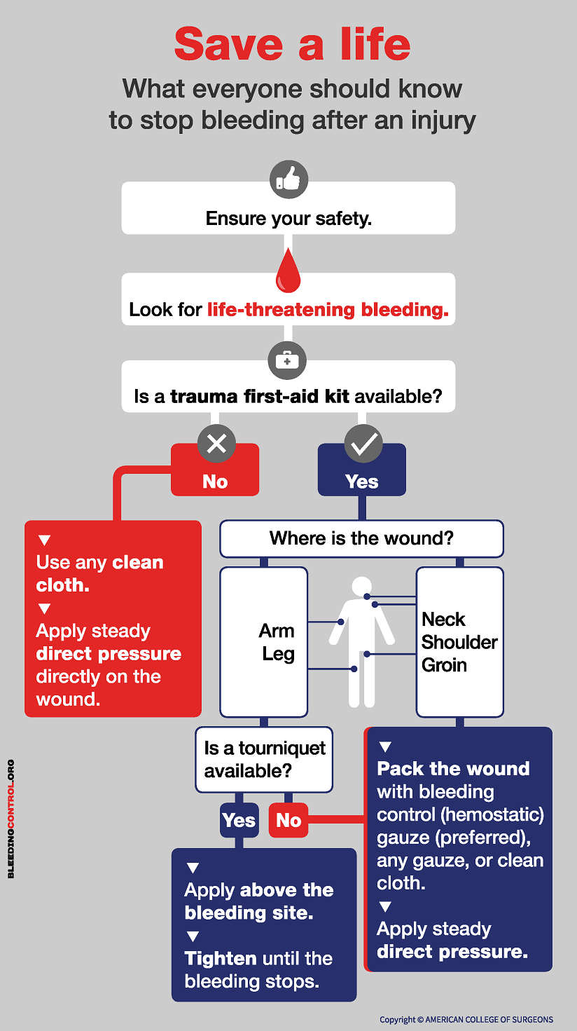 StopTheBleedFlowChart_Blog2024.png