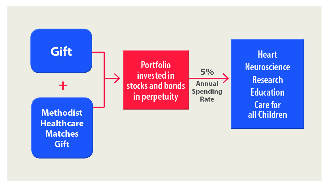 EndowmentGraph