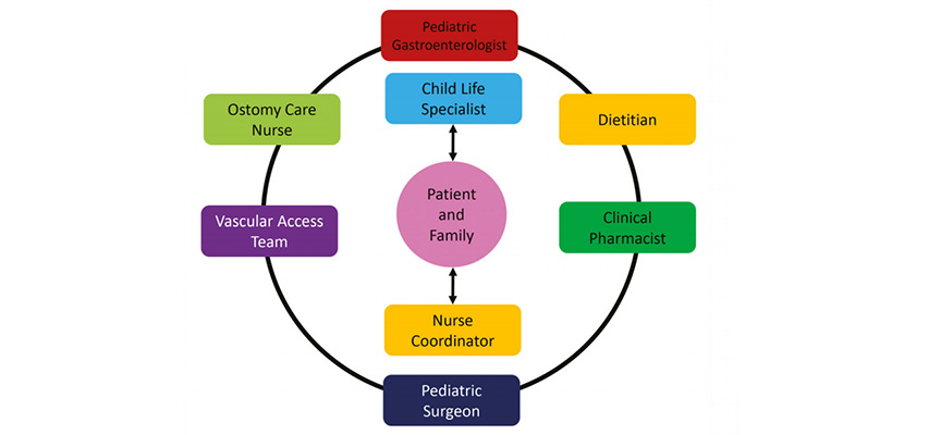 Children's Intestinal Rehabilitation Clinic at Le Bonheur Children's Hospital team flow chart describing the function of every team member.